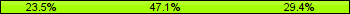 Home team third: 23.53%, Midfield: 47.06%, Away team third: 29.41%