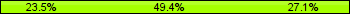 Home team third: 23.53%, Midfield: 49.41%, Away team third: 27.06%
