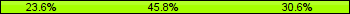 Home team third: 23.61%, Midfield: 45.83%, Away team third: 30.56%