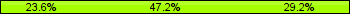 Home team third: 23.61%, Midfield: 47.22%, Away team third: 29.17%