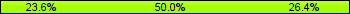 Home team third: 23.61%, Midfield: 50.00%, Away team third: 26.39%