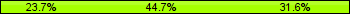 Home team third: 23.68%, Midfield: 44.74%, Away team third: 31.58%