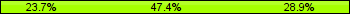 Home team third: 23.68%, Midfield: 47.37%, Away team third: 28.95%