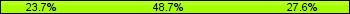 Home team third: 23.68%, Midfield: 48.68%, Away team third: 27.63%