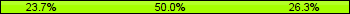 Home team third: 23.68%, Midfield: 50.00%, Away team third: 26.32%