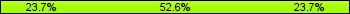 Home team third: 23.68%, Midfield: 52.63%, Away team third: 23.68%