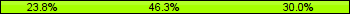 Home team third: 23.75%, Midfield: 46.25%, Away team third: 30.00%