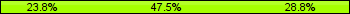 Home team third: 23.75%, Midfield: 47.50%, Away team third: 28.75%