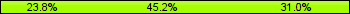 Home team third: 23.81%, Midfield: 45.24%, Away team third: 30.95%