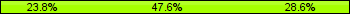 Home team third: 23.81%, Midfield: 47.62%, Away team third: 28.57%