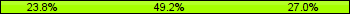 Home team third: 23.81%, Midfield: 49.21%, Away team third: 26.98%