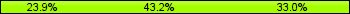 Home team third: 23.86%, Midfield: 43.18%, Away team third: 32.95%