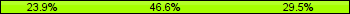 Home team third: 23.86%, Midfield: 46.59%, Away team third: 29.55%