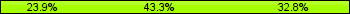 Home team third: 23.88%, Midfield: 43.28%, Away team third: 32.84%