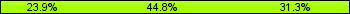 Home team third: 23.88%, Midfield: 44.78%, Away team third: 31.34%