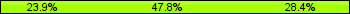 Home team third: 23.88%, Midfield: 47.76%, Away team third: 28.36%