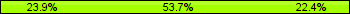 Home team third: 23.88%, Midfield: 53.73%, Away team third: 22.39%