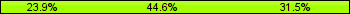 Home team third: 23.91%, Midfield: 44.57%, Away team third: 31.52%