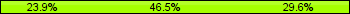 Home team third: 23.94%, Midfield: 46.48%, Away team third: 29.58%