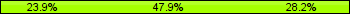 Home team third: 23.94%, Midfield: 47.89%, Away team third: 28.17%