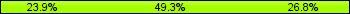 Home team third: 23.94%, Midfield: 49.30%, Away team third: 26.76%