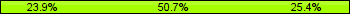 Home team third: 23.94%, Midfield: 50.70%, Away team third: 25.35%