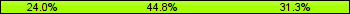 Home team third: 23.96%, Midfield: 44.79%, Away team third: 31.25%