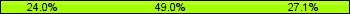 Home team third: 23.96%, Midfield: 48.96%, Away team third: 27.08%