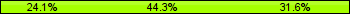 Home team third: 24.05%, Midfield: 44.30%, Away team third: 31.65%