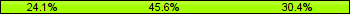 Home team third: 24.05%, Midfield: 45.57%, Away team third: 30.38%