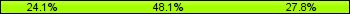 Home team third: 24.05%, Midfield: 48.10%, Away team third: 27.85%