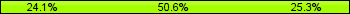 Home team third: 24.05%, Midfield: 50.63%, Away team third: 25.32%