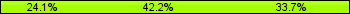 Home team third: 24.10%, Midfield: 42.17%, Away team third: 33.73%