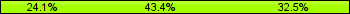 Home team third: 24.10%, Midfield: 43.37%, Away team third: 32.53%