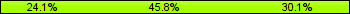 Home team third: 24.10%, Midfield: 45.78%, Away team third: 30.12%