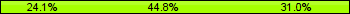 Home team third: 24.14%, Midfield: 44.83%, Away team third: 31.03%