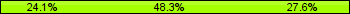 Home team third: 24.14%, Midfield: 48.28%, Away team third: 27.59%