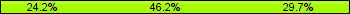 Home team third: 24.18%, Midfield: 46.15%, Away team third: 29.67%