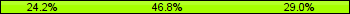 Home team third: 24.19%, Midfield: 46.77%, Away team third: 29.03%