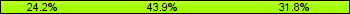 Home team third: 24.24%, Midfield: 43.94%, Away team third: 31.82%