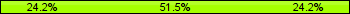 Home team third: 24.24%, Midfield: 51.52%, Away team third: 24.24%