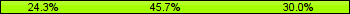 Home team third: 24.29%, Midfield: 45.71%, Away team third: 30.00%