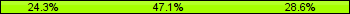 Home team third: 24.29%, Midfield: 47.14%, Away team third: 28.57%