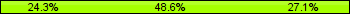 Home team third: 24.29%, Midfield: 48.57%, Away team third: 27.14%