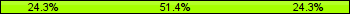 Home team third: 24.29%, Midfield: 51.43%, Away team third: 24.29%