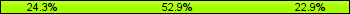 Home team third: 24.29%, Midfield: 52.86%, Away team third: 22.86%