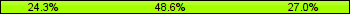 Home team third: 24.32%, Midfield: 48.65%, Away team third: 27.03%