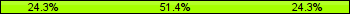 Home team third: 24.32%, Midfield: 51.35%, Away team third: 24.32%