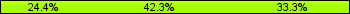Home team third: 24.36%, Midfield: 42.31%, Away team third: 33.33%