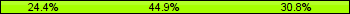 Home team third: 24.36%, Midfield: 44.87%, Away team third: 30.77%